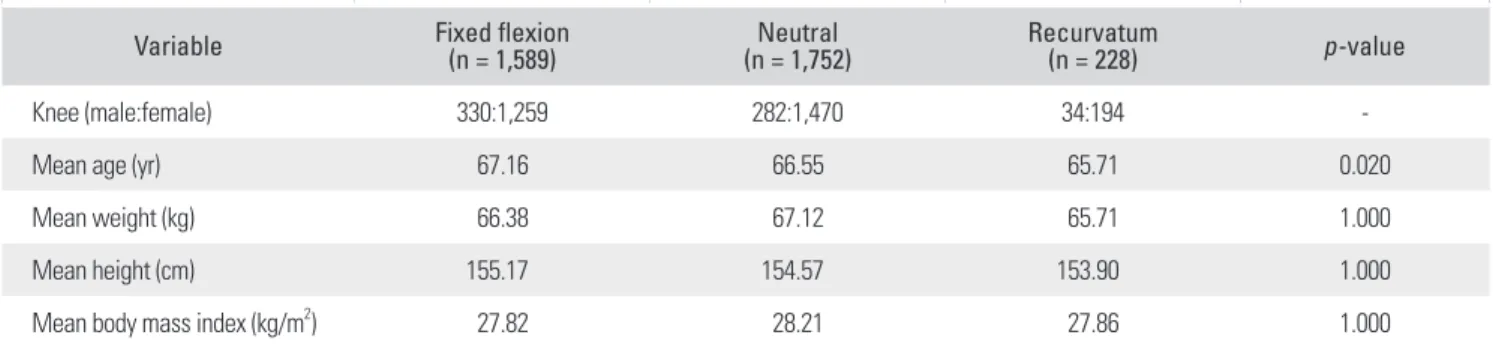 Table 1. Biodata of the Study Population at 6 Months after Total Knee Replacement