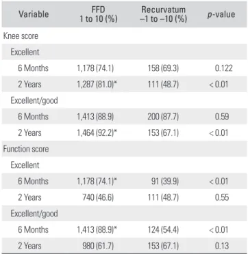 Fig. 1 shows how the deformities progressed from  6 months to 2 years. The knees either improved i.e.,  de-formity became less pronounced or neutral, remained the  same or worsened, i.e., either the deformity became more Table 2