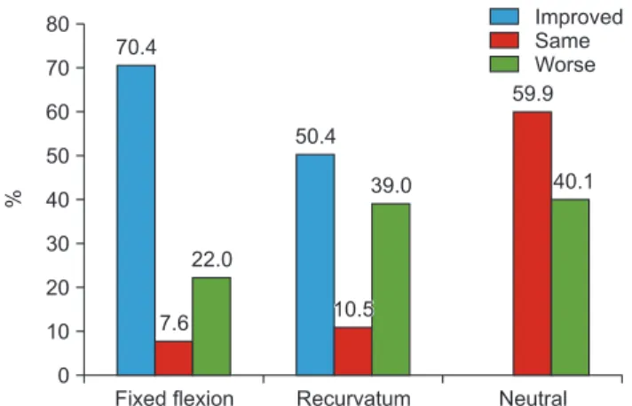 Fig. 1. Progression of deformity from 6 months to 2 years.