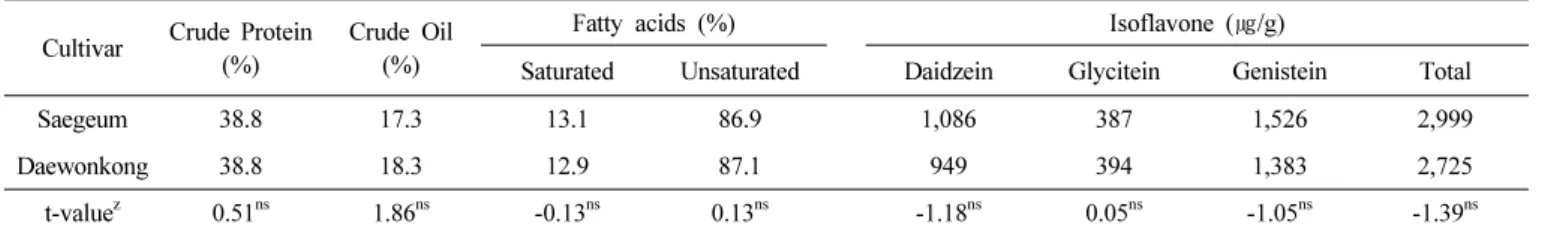 Table 4.   Major  chemical  component  of  seed  in  ‘Saegeum’  from  2012  to  2013.