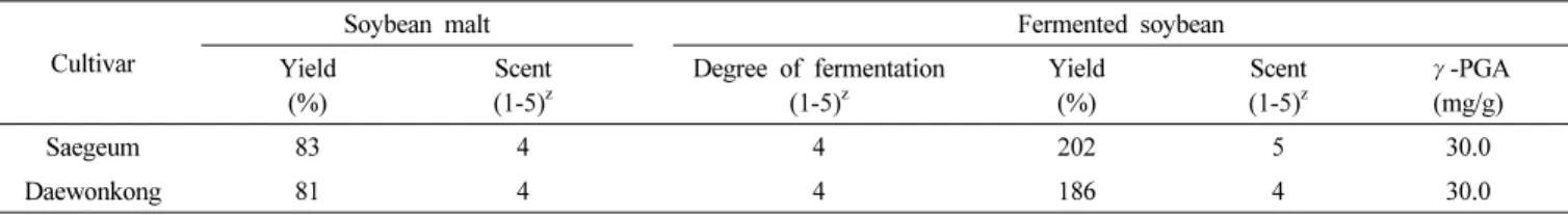 Table 6.   Process-ability  of  soybean  malt  and  fermentation  for  ‘Saegeum’  from  2012  to2013.