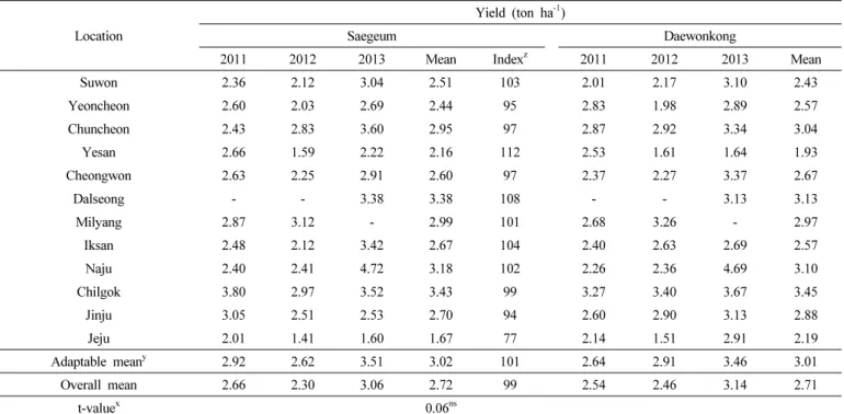 Table 8.   The  result  of  regional  yield  trials  carried  out  at  12  locations  from  2011  to  2013.