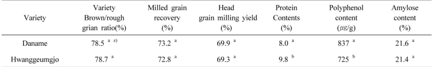 Table 7. Yield performance of ‘Daname’ and ‘Hwanggeumjo’ at local adaptability test(LAT) 