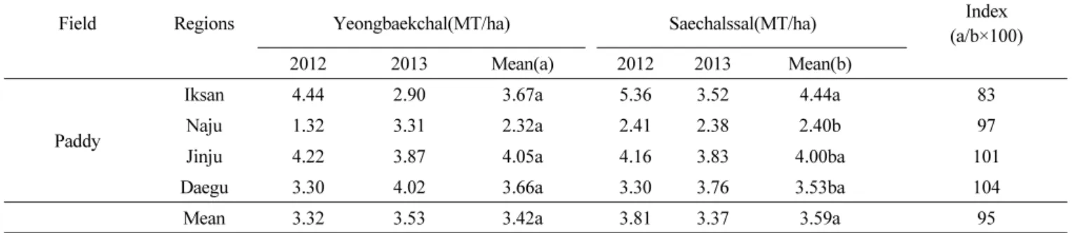 Fig. 2. Whiteness change of ‘Saechal’ and ‘Yeongbaekchal’ 