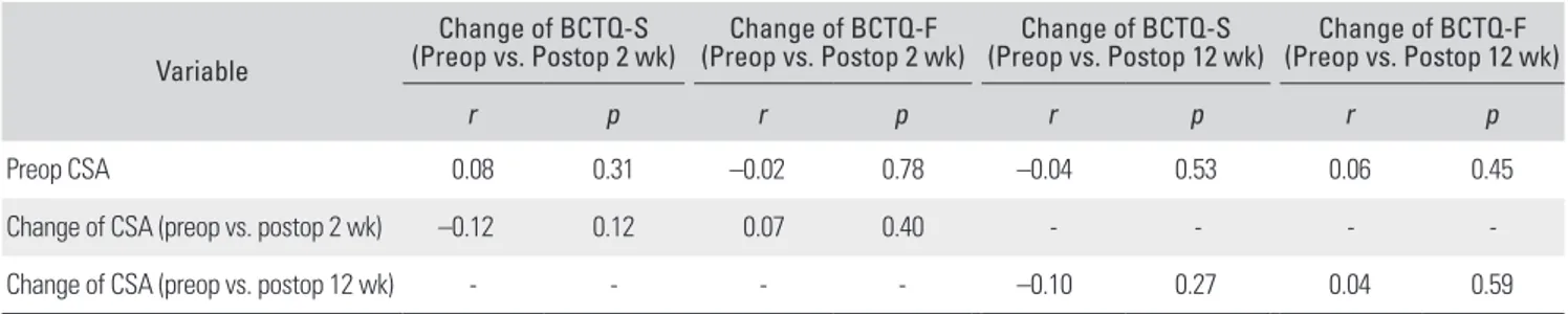 Table 3. The Correlation between Change of CSA and Change of BCTQ Variable