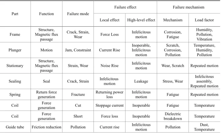 Table 1 FMMA(Failure Modes and Mechanisms Analysis) 