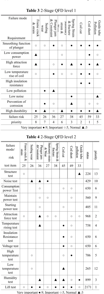 Table 3 2-Stage QFD level 1     Failure mode           Requirement 