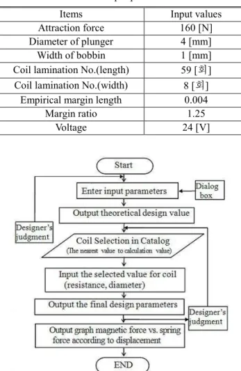 Fig. 3 Flow chart of design program 