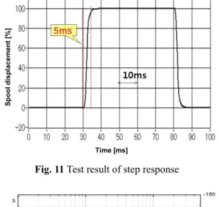 Fig. 11 Test result of step response 