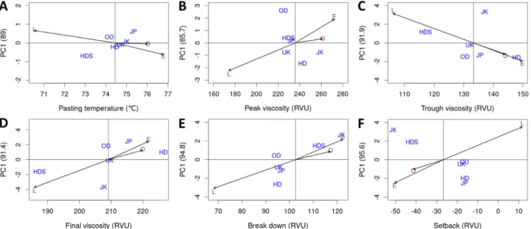 Fig. 2.  Additive main effects and multiplicative interaction (AMMI) biplots of pasting  properties in  six early maturing rice varieties  across  three  cultivation  times