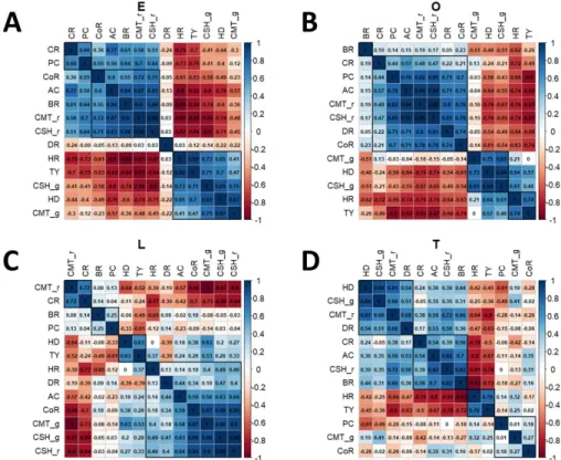 Fig. 3.   Correlation  analysis  among  environmental  factors  and  quality-related  traits  in  early  (A),  ordinary  (B),  late  (C),  and  total  (D)  cultivations