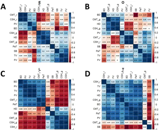 Fig. 4.   Correlation  analysis  among  environmental  factors  and  pasting  properties  in  early  (A),  ordinary  (B),  late  (C),  and  total  (D)  cultivations