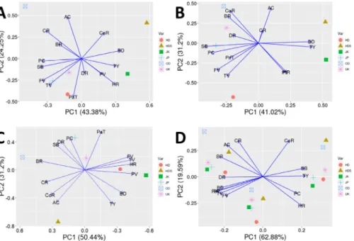 Fig. 5.  Principal component analysis among traits in early (A),  ordinary (B), late (C),  and total (T) cultivations