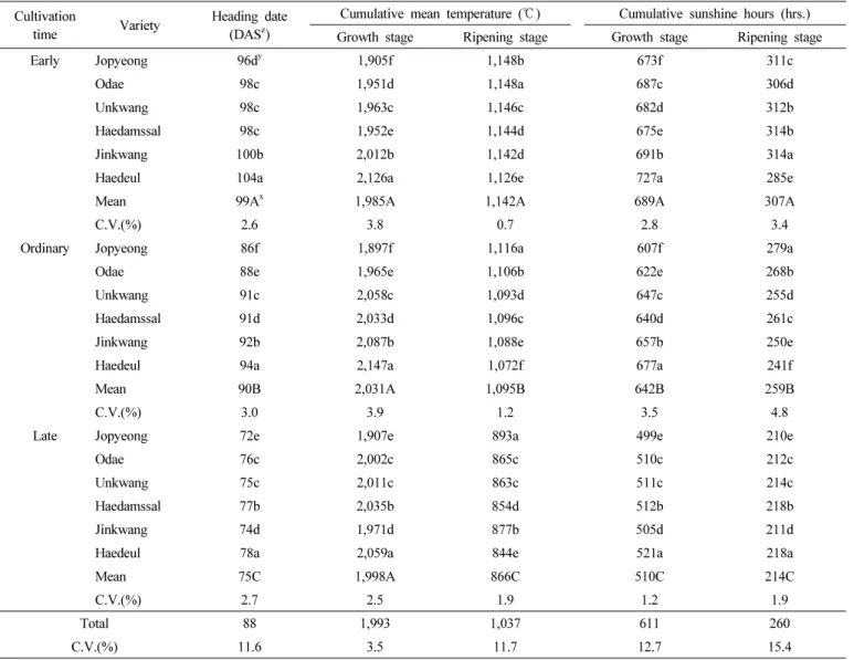 Table 1.   Heading  date  and  climate  conditions  in  early,  ordinary,  and  late  cultivations.