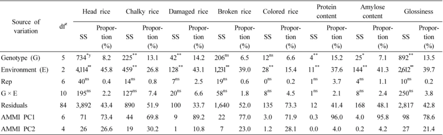 Table 4.   Additive main  effects  and multiplicative  interaction (AMMI) analysis of variance for quality-related traits  of varieties (genotype) by  cultivation  time  (environment).