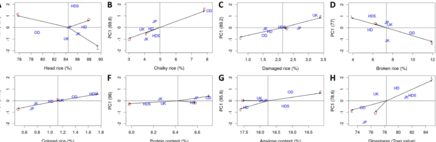 Fig. 1.   Additive  main  effects  and  multiplicative  interaction  (AMMI)  biplots  of  quality-related  traits  in  six  early  maturing  rice  varieties  across three cultivation times