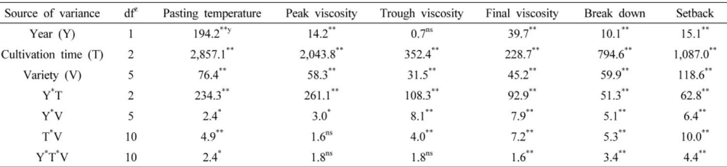 Table 5.  F  values  for  effects  of  year,  cultivation  time,  variety,  and  their  interaction  from  ANOVA  on  pasting  properties.
