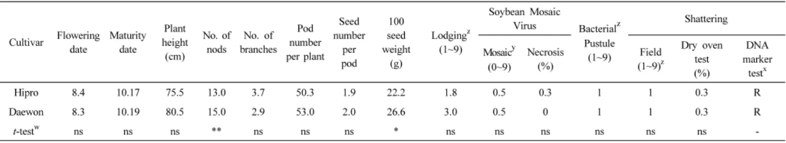 Table 2.   Quantitative  characteristic  of  ‘Hipro’  in  regional  yield  trial  from  2019  to  2020  in  three  regions.