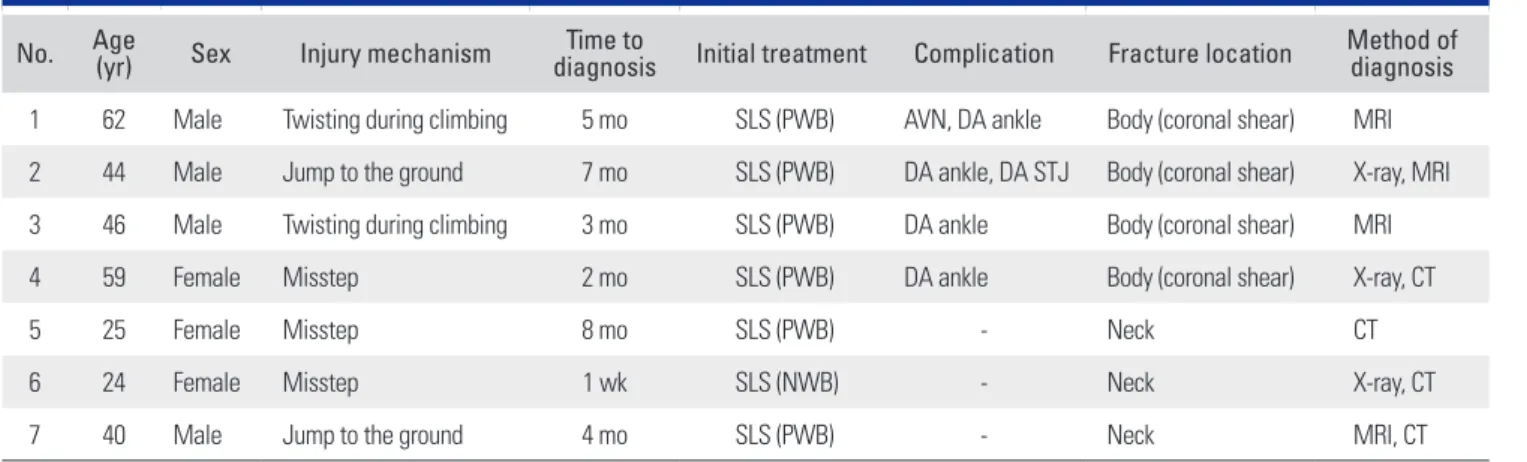 Table 1. Clinical and Radiological Data of the Patients No. Age  