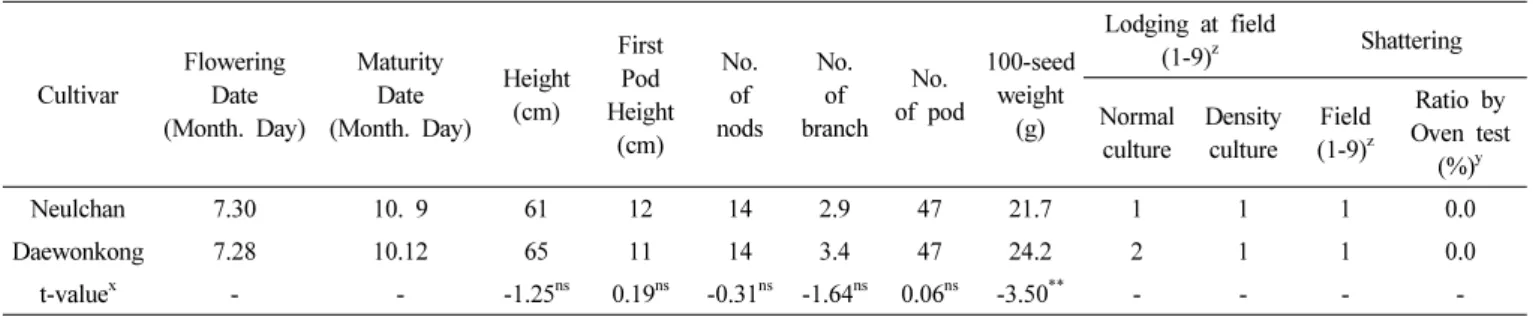 Table 2.   Quantitative  characteristics  of  ‘Neulchan’  determined  by  regional  yield  trial  from  2009  to  2011.