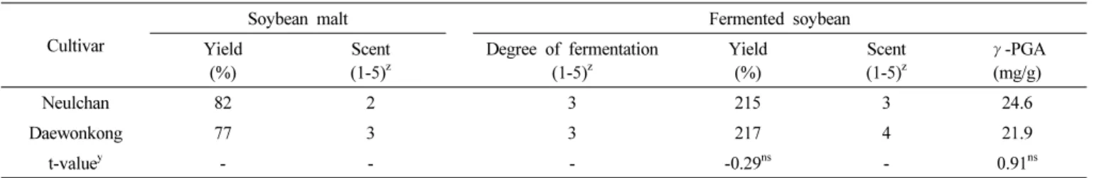 Table 6.   Soybean  malt  and  fermented  soybean  process-ability  by  ‘Neulchan’.