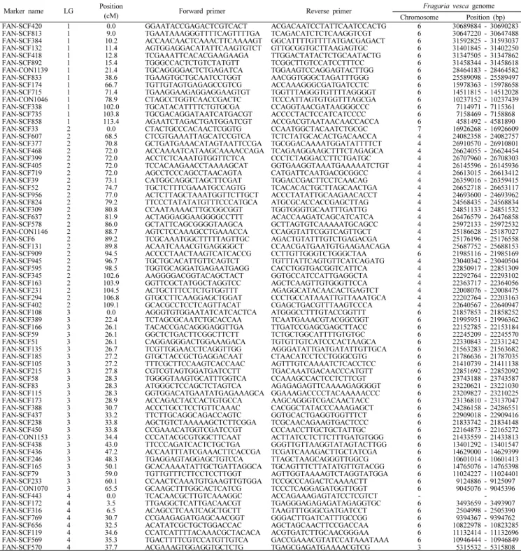 Table 1. List of HRM primer sets used in this study.