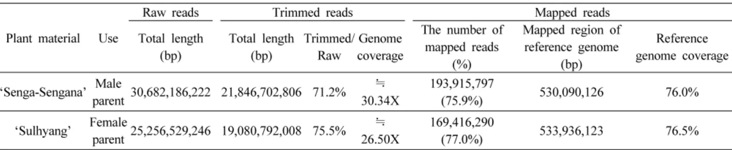 Table 3. Summary of single nucleotide polymorphism (SNP) detection and high resolution melting (HRM) primer design between strawberry cultivars ‘Sulhyang’ and ‘Senga-sengana.’