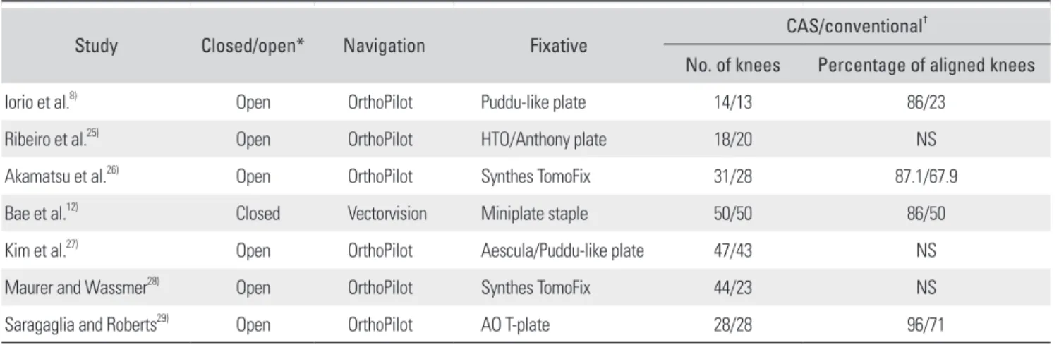 Table 1. Previous Comparative Studies of Computer-Assisted and Conventional HTOs