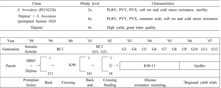Table 1. Experimental clones used for this study.