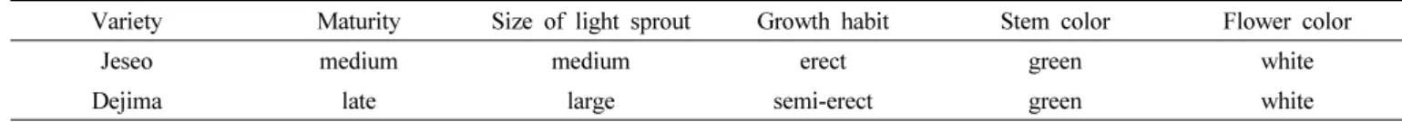 Table 2. Plant characteristics of ‘Jeseo’, a new cultivar having resistant to common scab, as compared with cv