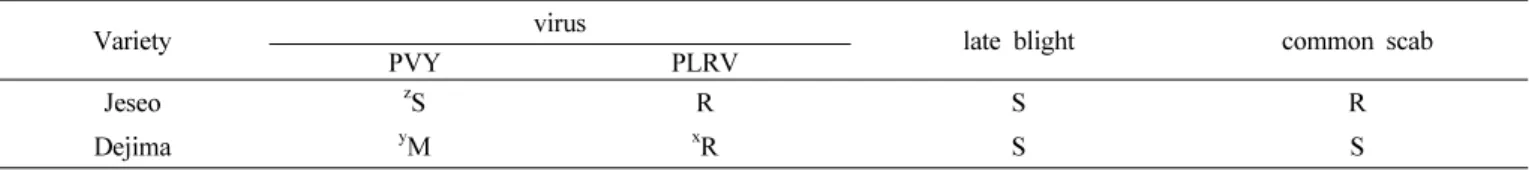 Table 6. Comparison of response to viruses, late blight, and common scab in regional yield trials from 2006-2007.