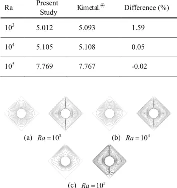 Table  2   Comparison  of  surface-averaged  Nusselt  numbers  between  the  present  and  previous  study 
