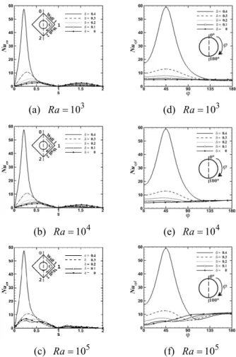 Fig.  6~7 은 각 Ra 수에서 원형 실린더의 위치