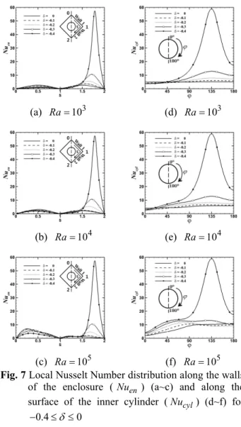 Fig.  7(a~b) 에서는 원형 실린더가 밀폐계 상부에 위치할 때와 유사하게 δ 가 감소할수록 Wall 2 에 서의 열경계층 두께가 얇아져 Nu en 가 증가하고 마찬가지로 δ = − 0.4 에서 최대 Nu en 를 가진다 
