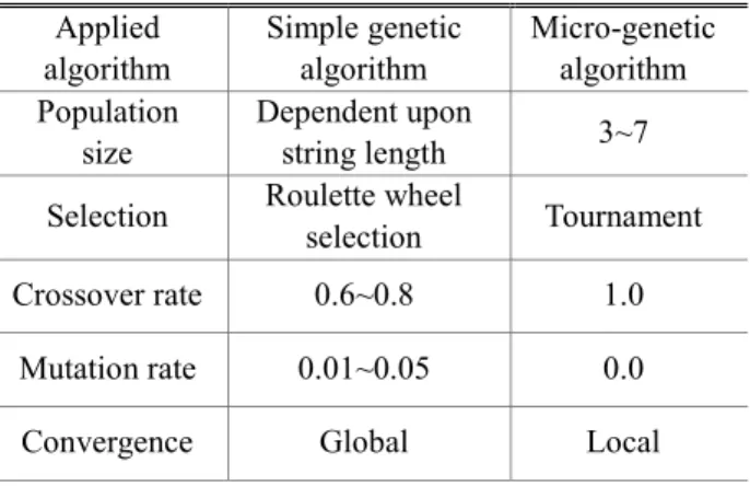 Table 1 Comparison between SGA with MGA (4) Applied  algorithm  Simple genetic algorithm  Micro-genetic algorithm  Population    size  Dependent upon string length  3~7  Selection  Roulette wheel 