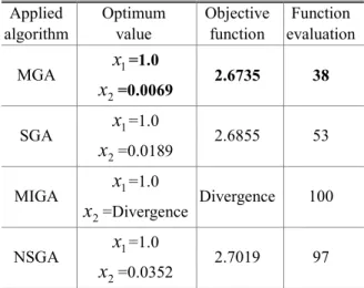 Table 2 Results of example 1 by genetic algorithms  Applied  algorithm  Optimum value  Objective function  Function  evaluation  MGA  x 1 =1.0  x 2 =0.0069  2.6735  38  SGA  x 1 =1.0  x 2 =0.0189  2.6855  53  MIGA  x 1 =1.0  x 2 =Divergence  Divergence  10