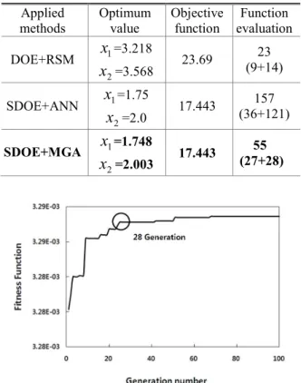 Table 3 Results of example 2 by SDOE  Step  D. V.  Levels  Optimum  1  2  3  1  x 1 1  3  5  3  x 2 1  3  5  3  2  x 1 2  3  4  2  x 2 2  3  4  2  3  x 1 1.5  2  2.5  2  x 2 1.5  2  2.5  2  Table 4 Comparison of analysis results between methods 