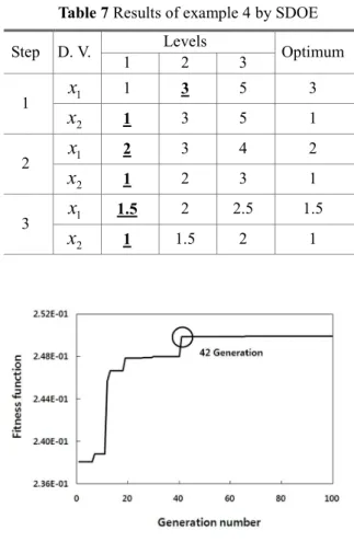Table 6 Comparison of analysis results between methods  for example 3  Applied  methods  Optimum value  Objective function  Function  evaluation  DOE+RSM  x 1 =100 x 2 =25.6  x 3 =3.459  17.76  40  (27+13)  SDOE+ANN  x 1 =56.5 x 2 =25.0  x 3 =1.55  0.003  