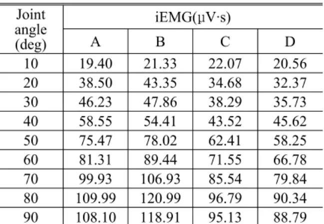 Fig. 5 EMG measurement at various angles