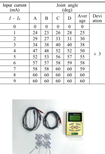 Table 6 Conditions of electrical stimulation Condition Value Frequency 60 Hz Rising time 0.5 s Holding time 5.0 s Falling time 0.5 s