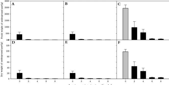 Fig 6. Fresh weight of underground parts (A, B, C) and dry weight of underground parts (D, E, F) in  R