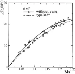 Fig. 10 Peak pressure of impulse wave vs. Ms