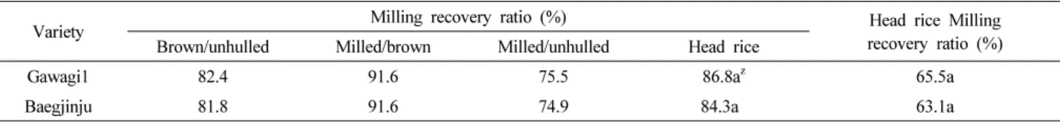 Table 6.   Milled  rice  of  ‘Gawagi1’  at  local  adaptability  test  from  2014  to  2016.