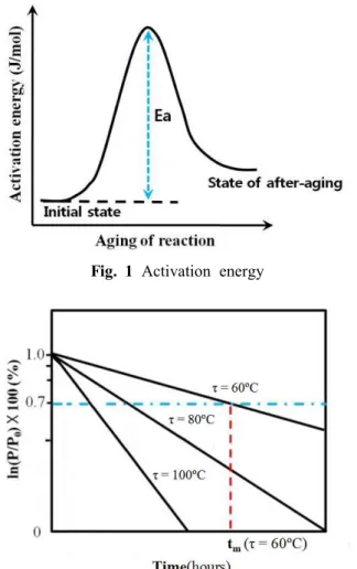 Fig.  1  Activation  energy