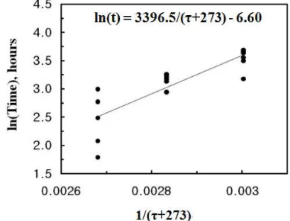 Table  2  Data  fitting  equations  of  life  time  versus  temperature  at  various  strains