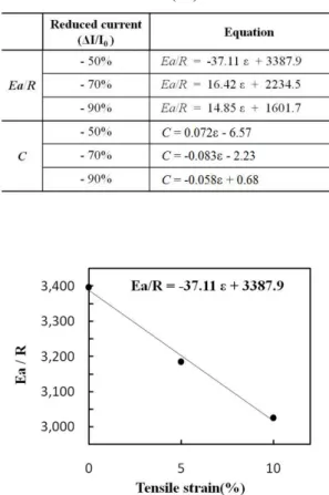 Table  3  Correction  equations  of  E a /R  and  C  as  a  function  of  strain( ε )