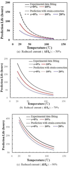 Fig.  9  Prediction  life  versus  temperature  at  various  tensile  strains ln          ∙                               (5)          ∙        ∙    변형률을 고려할 수 있도록 수정된 수명예측  관계식 (Table  3) 을 이용해 계산한 결과