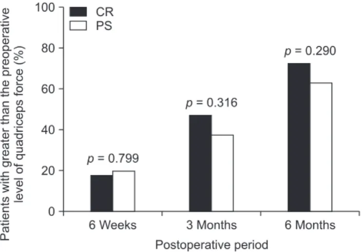 Fig. 1. Bar graph showing the proportion of patients with beyond  the preoperative level of quadriceps force