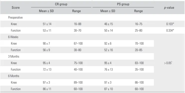Table 4. Preoperative and Postoperative Range of Motion