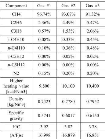 Table 1 Properties of fuel